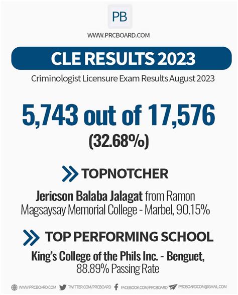 cle board exam result